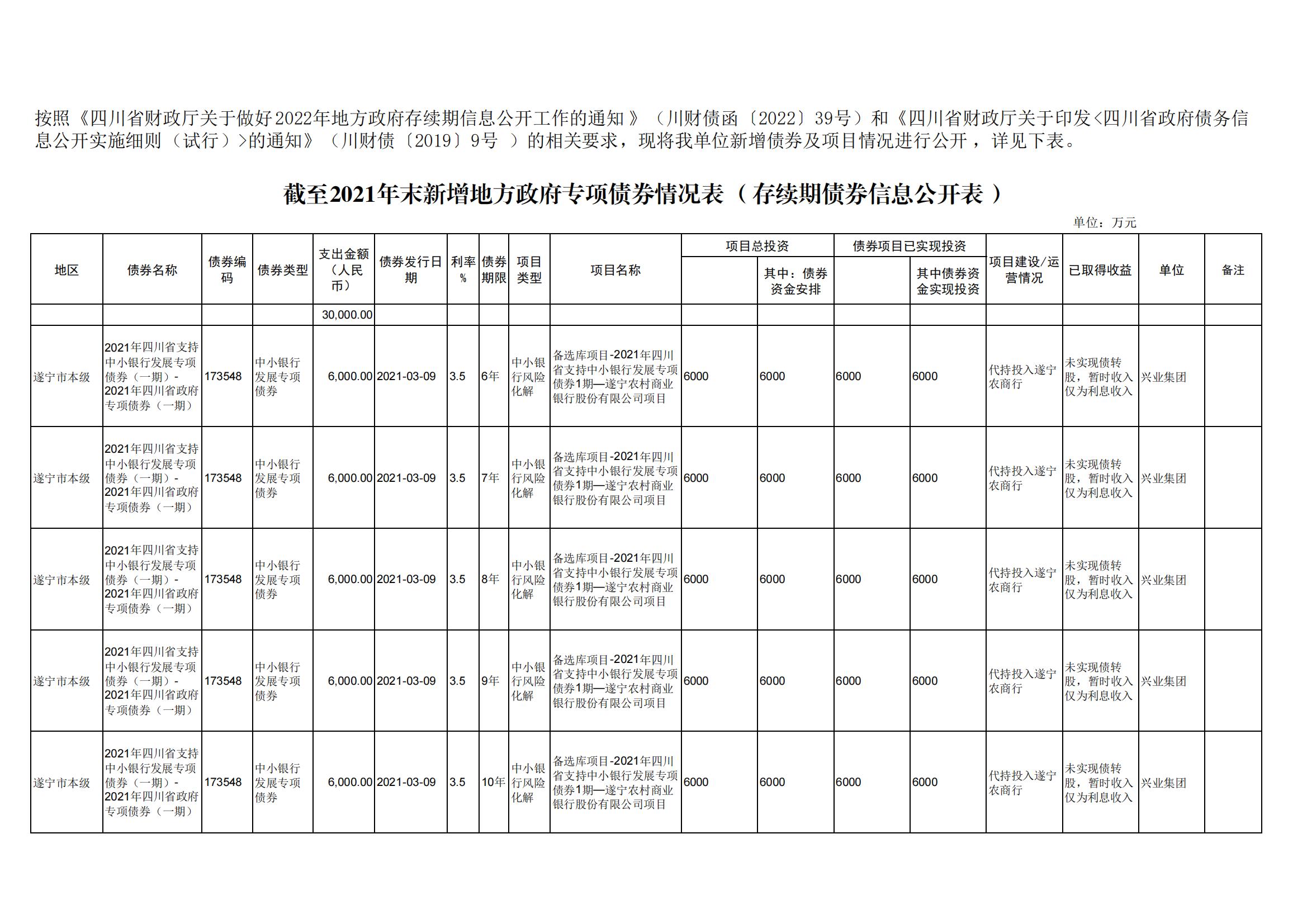 市本級(jí)截至2021年末新增地方政府債券支出明細(xì)表（存續(xù)期）_00